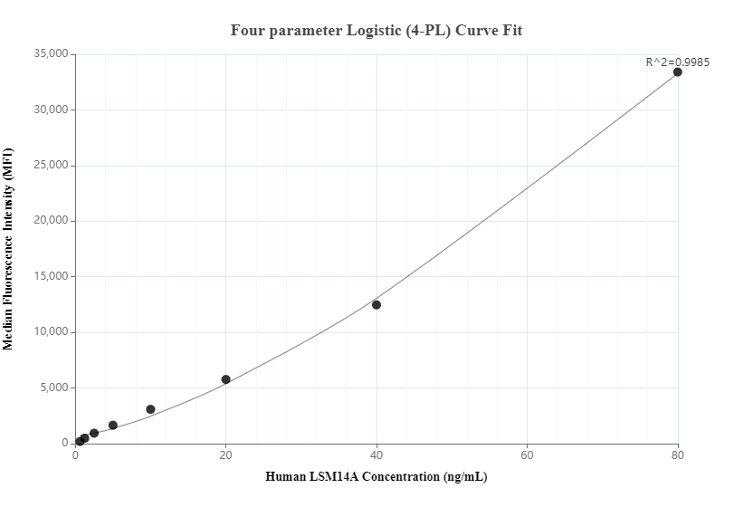 Cytometric bead array standard curve of MP00463-1